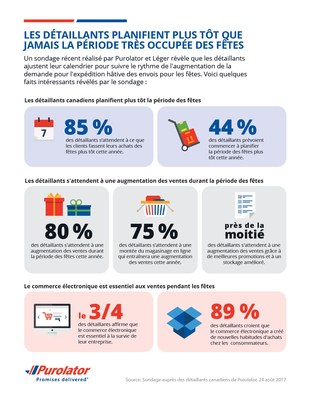Les détaillants canadiens sont optimistes quant aux ventes de la période des fêtes de 2017 et planifient plus tôt que jamais : sondage de Purolator