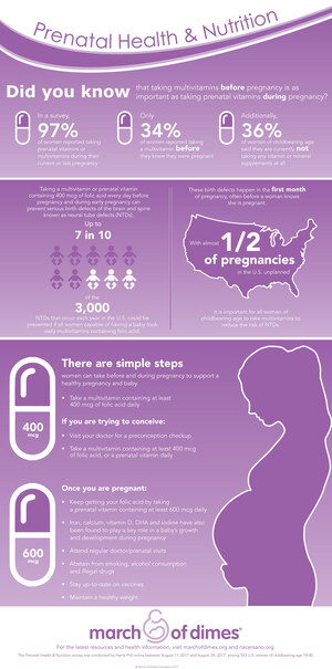 Fewer than half of U.S. women take recommended vitamins prior to pregnancy, according to March of Dimes new Prenatal Health &amp; Nutrition Survey