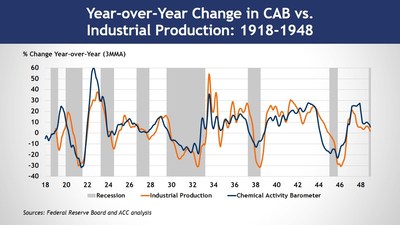 Percent Change Year Over Year: Chemical Activity Barometer vs. Industrial Production