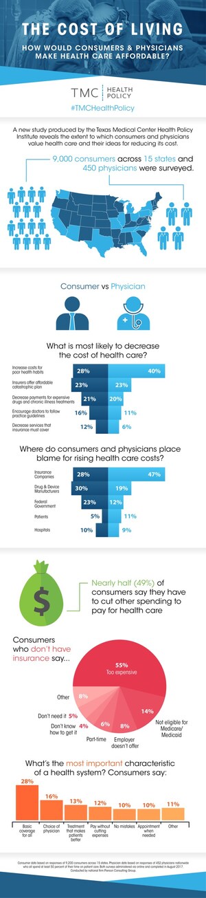 Health Care Is Unaffordable For Half the Country; Consumers &amp; Physicians Agree On Why