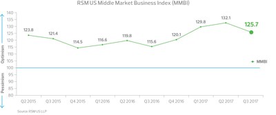 RSM US Middle Market Business Index declines as business leaders cite doubts on policy reform.