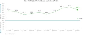Middle Market Businesses Less Optimistic For First Time Since Election