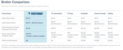 Firstrade Reduces Trade Commissions to $2.95