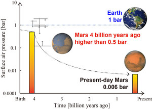 Meteorite tells us that Mars had a dense atmosphere 4 billion years ago