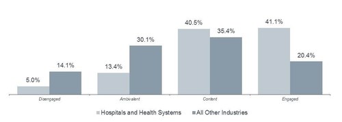 Employee Engagement in Hospitals and Health Systems vs. Other Industries