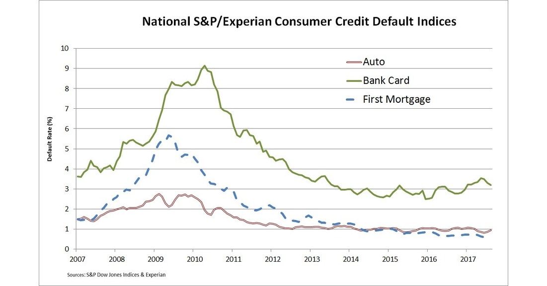 S&P/Experian Consumer Credit Default Indices Show The Composite Default ...