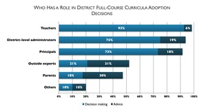 Survey Finds Teachers Are Critical to K-12 District Curriculum Adoption Decisions Prompted by New Standards