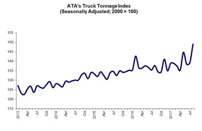 ATA Truck Tonnage Index