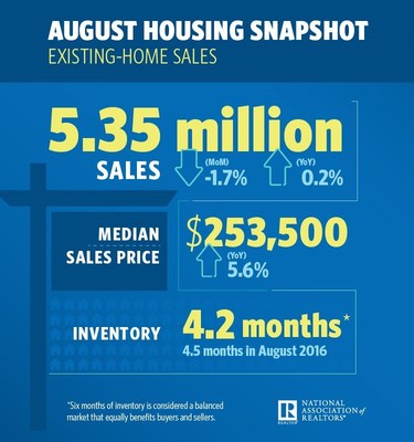 August 2017 Existing Housing Sales Snapshot