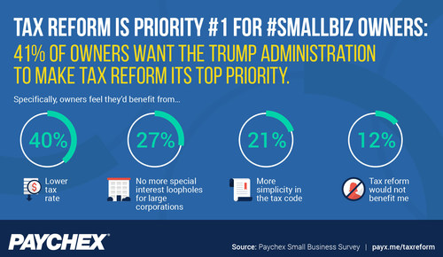 Study: America's Small Business Owners Want Tax Reform to Be Priority