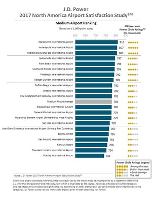 J.D. Power 2017 North America Airport Satisfaction Study