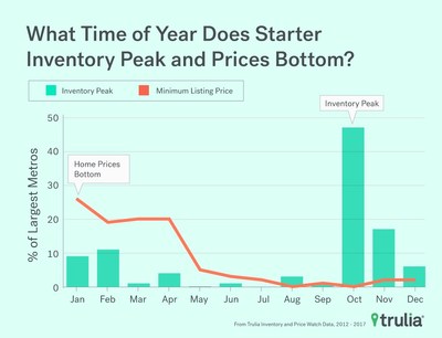 Time of Year When Starter Inventory Peaks and Prices Bottom