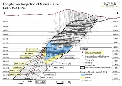 Longitudinal Projection of Mineralization Pilar Gold Mine (CNW Group/Jaguar Mining Inc.)