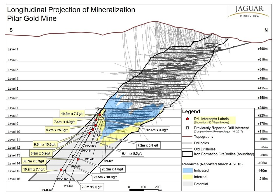 Longitudinal Projection of Mineralization Pilar Gold Mine (CNW Group/Jaguar Mining Inc.)