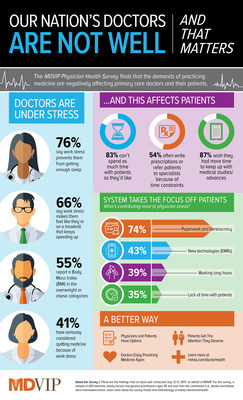 Strained Healthcare System Hurts Doctors and Affects Patient Care