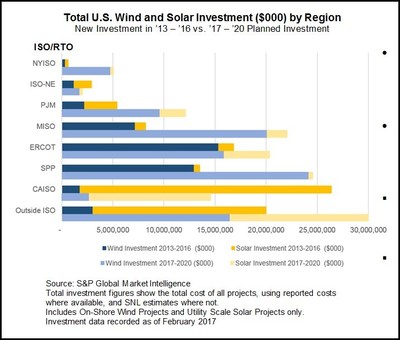 New Investment and Capacity Additions reveal Renewables Momentum will keep pace