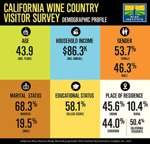 Wine Institute Releases Results of New California Wine Tourism Survey