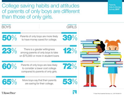 College saving habits and attitudes of parents of only boys are different than those of only girls.