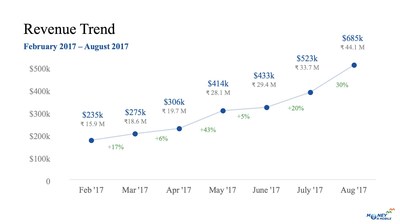 MoneyOnMobile monthly revenue February to August 2017.