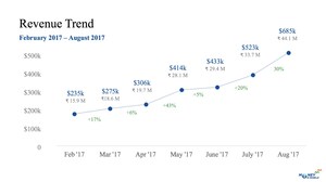 MoneyOnMobile Announces Another Month of Revenue Growth