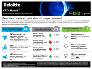 Deloitte CFO Signals™ Survey: Cracks in Optimism Surface as Fewer CFOs Express Confidence in Trajectory of North American Economy
