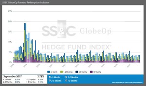 SS&amp;C GlobeOp Forward Redemption Indicator: September notifications 3.72%