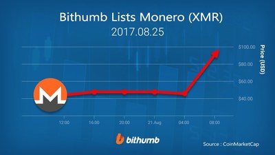 Price increase of Monero from August 22nd
