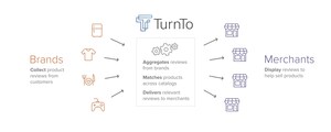 TurnTo Introduces Free Product Review Syndication Between Brands and Merchants