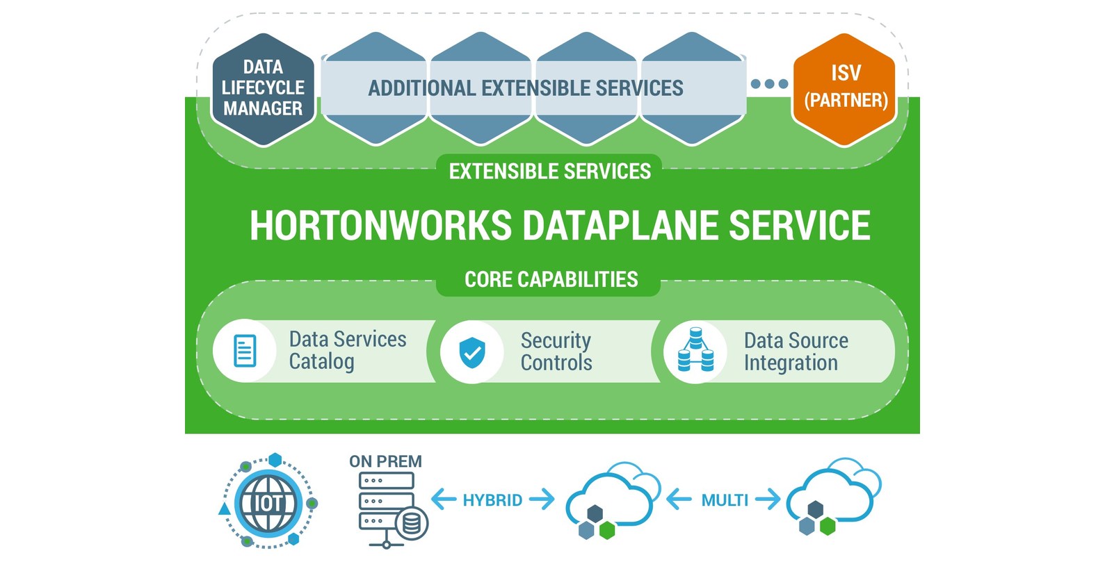 Hortonworks Advances Global Data Management with Hortonworks DataPlane ...