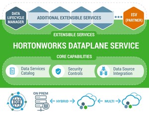 A Hortonworks avança na gestão global de dados com o Serviço Hortonworks DataPlane
