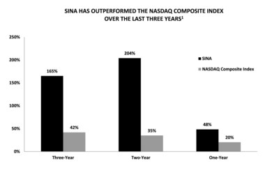 SINA Has Outperformed The NASDAQ Composite Index Over the Last Three Years