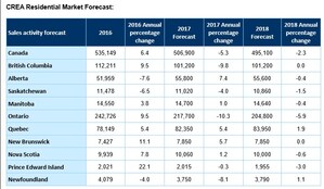 Update on impact of Federal Mortgage changes on Atlantic Canada