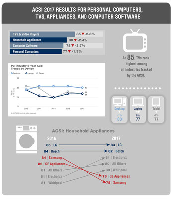 Customer Satisfaction Scores for Personal Computers, TVs, Appliances and Computer Software: ACSI 2017