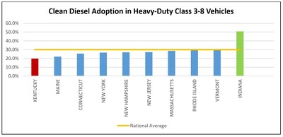 Less than 1/3 of diesel trucks in the Northeast use the cleanest, newest diesel technology