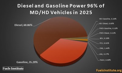 Diesel and gasoline power 96 percent of medium- and heavy-duty vehicles in 2025. Credit: The Fuels Institute. Used with permission.