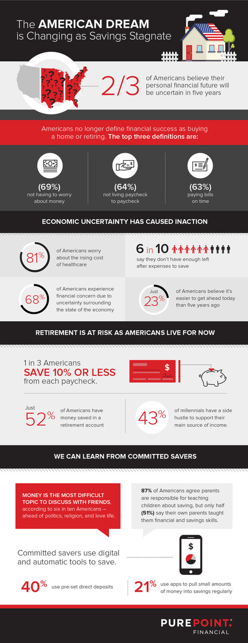 Research From PurePoint® Financial Shows The American Dream Is Changing ...