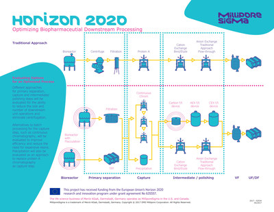 MilliporeSigma is providing expertise in continuous and flow-through downstream processing approaches and single-use systems as part of the nextBioPharmDSP, a consortium of seven public and private organizations developing a more efficient, cost-effective and environmentally friendly downstream process to manufacture monoclonal antibodies and biosimilars