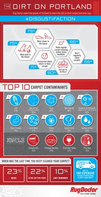 A new Rug Doctor survey reveals the dirt on Portland.