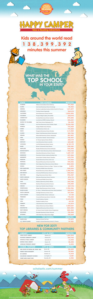 More Than 890,000 Students From Around the World Return to School "Reading-Ready" After Logging 138,399,392 Minutes in the Scholastic Summer Reading Challenge