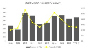Global IPO market performance is on course for best year since 2007