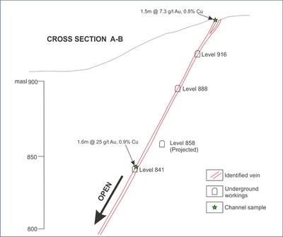 Figure 2. Cross section along the line A–B on Figure 1, showing the projection of the main Maria Luisa structure and levels 916, 888, 858, and 841 and open potential below. Samples on surface and level 841 are shown as a reference. (CNW Group/Altiplano Minerals)