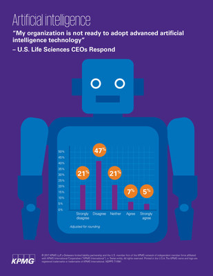 More than two-thirds of U.S. life sciences CEOs say their organizations are ready to adopt advanced artificial intelligence technology, according to KPMG's 2017 CEO Outlook.  KPMG surveyed 43 U.S. life sciences CEOs as part of a broader survey of  400 CEOs in the United States and 1300 CEOs around the world about issues affecting business performance, including technological disruption.