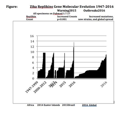 Figure: Zika Replikins Gene Molecular Evolution 1947-2016