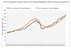 Latest CoStar Composite Price Indices: Growth At Lower End Of Market Remained Hot Through Summer