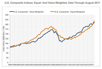 Latest CoStar Composite Price Indices: Growth At Lower End Of Market ...