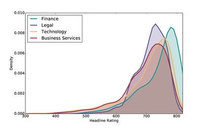 The spread of BitSight Security Ratings amongst Finance Firms and monitored Legal, Technology, and Business Services organizations as of September 1st, 2017.