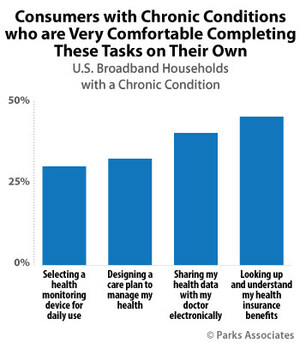 Parks Associates: Only 28% of Consumers Are Comfortable Selecting a Health Monitoring Device on Their Own