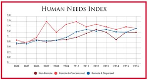 Analysis of Human Needs Index Shows Unmet Need in Rural America