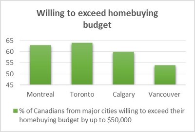 Appendix Chart - Willing to exceed homebuying budget (CNW Group/TD Canada Trust)