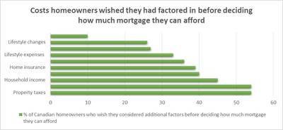 Appendix Chart - Costs homeowners wished they had factored in before deciding how much mortgage they can afford (CNW Group/TD Canada Trust)